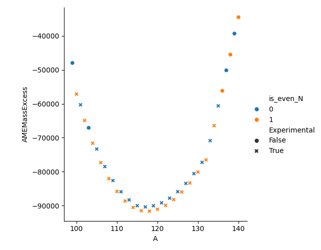 AME Mass Excess plot for Sn